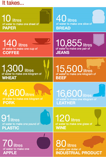 Water Stats